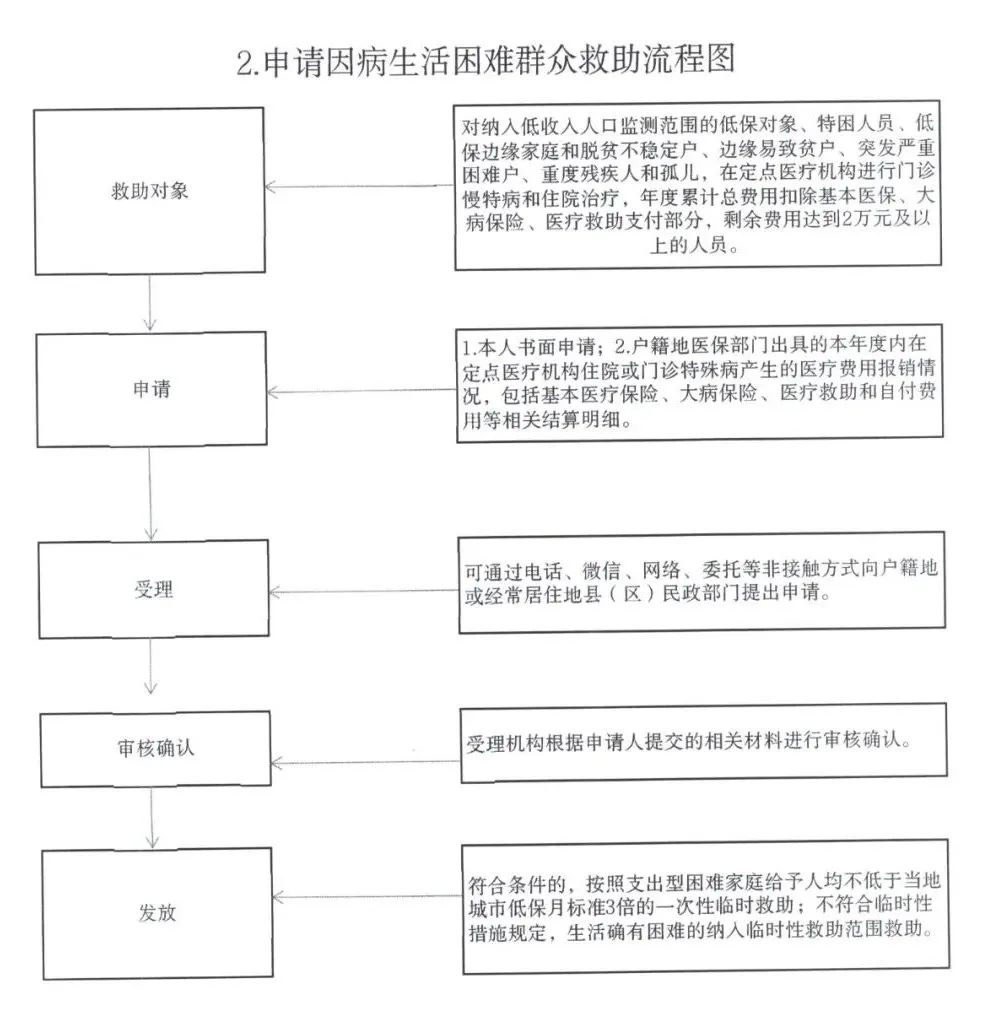 最新!疫情期间西藏困难群众救助帮扶资金这样领→ 1.png