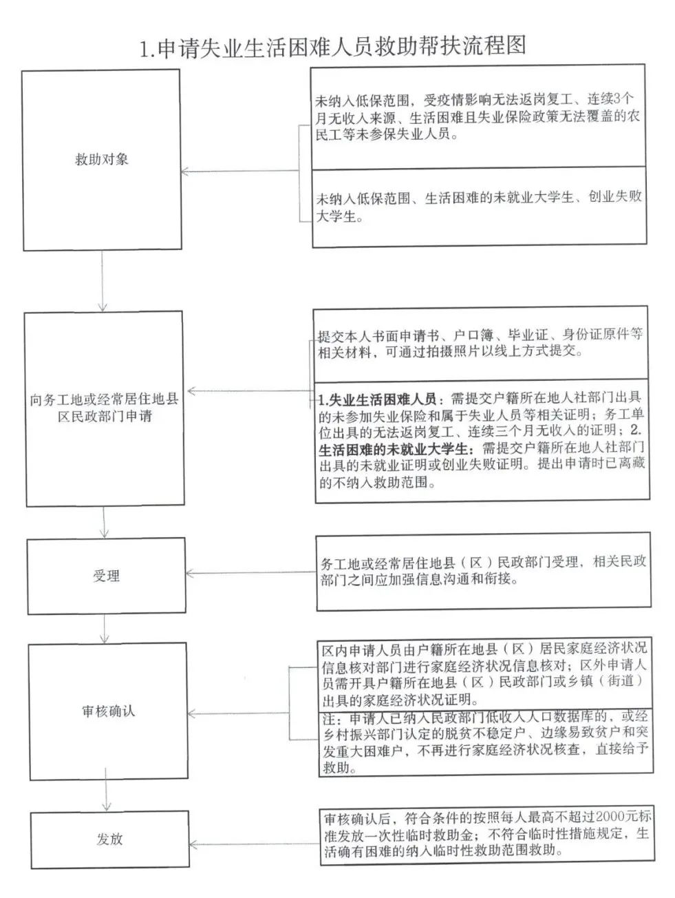 最新!疫情期间西藏困难群众救助帮扶资金这样领→ .png