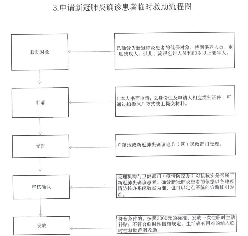 最新!疫情期间西藏困难群众救助帮扶资金这样领→ 2.png